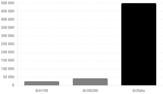 Sohu od Etched
