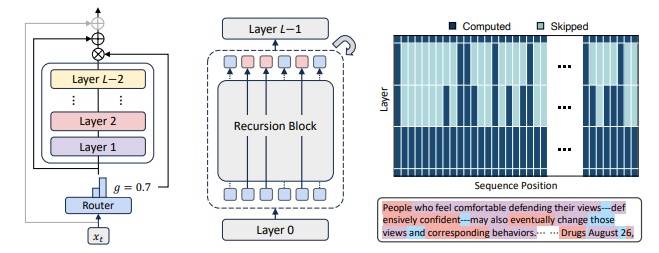 Mixture-of-Recursions